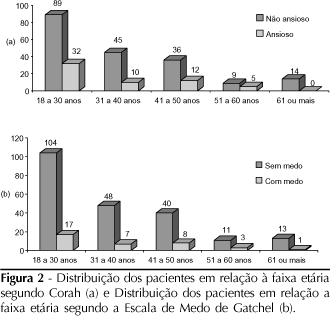 estatisticamente significante entre o grupo que demorou até dois dias para procurar atendimento (57), e o grupo que demorou de três a sete dias (64), ao nível de 1%.