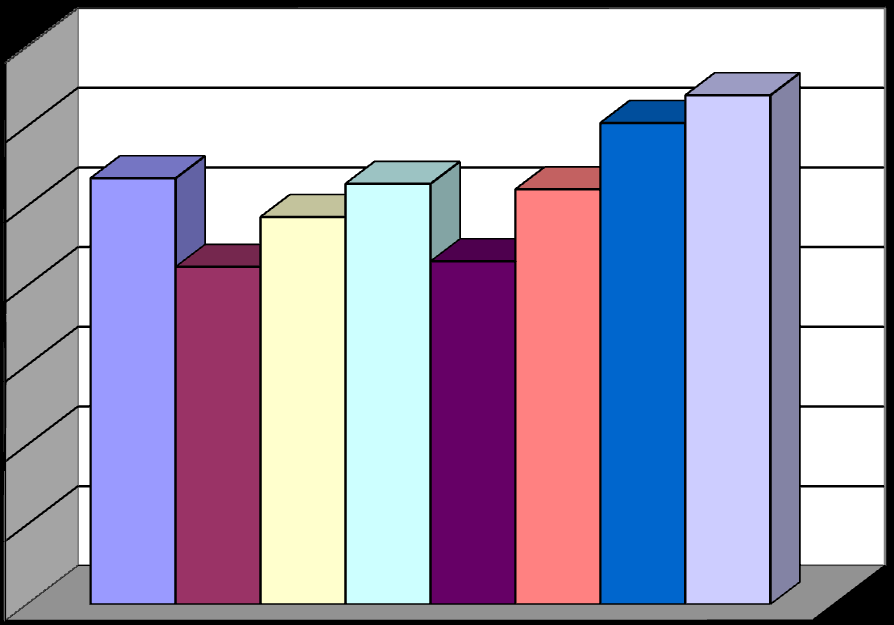 período (min) altura (cm) 106 Altura de onda 20 18 16 14,6 15,95 19,7 18,1 18,85 18,05 15,4 16,8 agosto 14 12 10 setembro outubro novembro janeiro 8 6 4 fevereiro março abril 2 0 Fonte: Pesquisa de