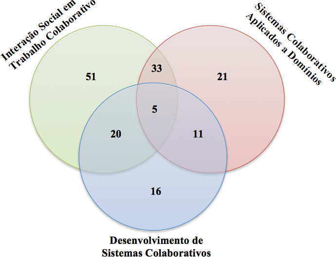 Nos anos seguintes, é possível perceber a aparição de outras ilhas isoladas a cada ano.