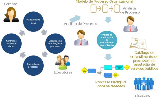 Utilizar um padrão cada elemento do processo. cor.