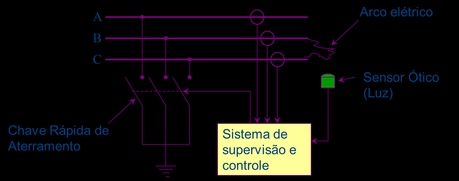 Capítulo 6 83 circuito, oriundos dos sinais de TC, que alcancem valores superiores a um patamar pré-ajustado, conforme ilustrado na Figura 6.8. A diminuição do tempo de arco fica associada à resposta de um dos seguintes sinais: a.
