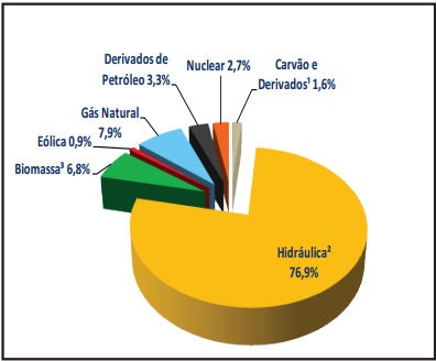 27 2.1.2. Cenário Atual Na organização mundial atual, a energia é considerada um elemento básico para a integração do ser humano ao desenvolvimento.