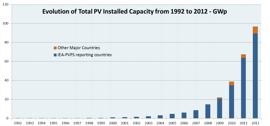 50 2.5.4. Panorama Mundial A potência total gerada a partir de sistemas fotovoltaicos encontra-se em constante crescimento.