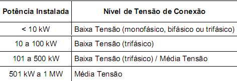 58 3.1.3.1. Ponto de conexão Na minigeração distribuída, o ponto de conexão deve situar-se na intersecção das instalações da propriedade do acessante com o sistema de distribuição acessado.