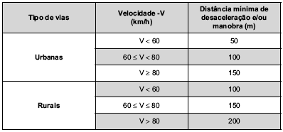 Na Tabela 2.7 estão indicadas as distâncias mínimas de visibilidade associadas às diversas velocidades do veículo e, na Tabela 2.8, as distâncias mínimas de desaceleração e/ou manobra. Tabela 2.7 Distância mínima de visibilidade Fonte: Manual Brasileiro de Sinalização de Trânsito, Volume II, Conselho Nacional de Trânsito.