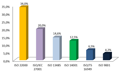 apresentam-se as taxas de crescimento mundial por referencial normativo ISO, alcançadas em 2010.