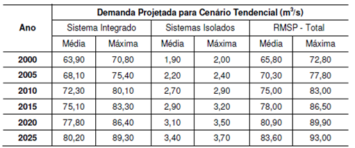 5. ESTIMATIVA DE DEMANDAS DE ÁGUA Para as estimativas de demandas, serão adotados como referência os dados do Plano das Bacias Hidrográficas dos Rios Piracicaba, Capivari e Jundiaí (2010 a 2020)