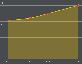 Page 3 of 18 População > Evolução Populacional 1991 2.075.