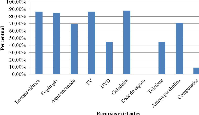 seguintes bens: energia elétrica, fogão a gás, água encanada, televisor, aparelho de DVD, geladeira, telefone, antena parabólica e computador respectivamente, 86,84%, 84,21%, 69,74%, 86,84%, 44,74%,