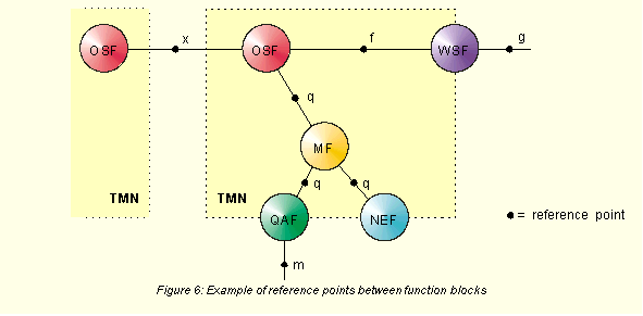 TMN Pontos de referência A arquitetura funcional introduz também o conceito de reference point