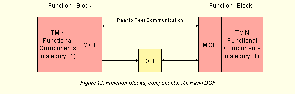 TMN MCF e DCF O diagrama abaixo ilustra a relação entre os