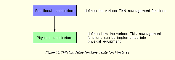 TMN Arquitetura física A arquitetura física descreve como as diversas funções de