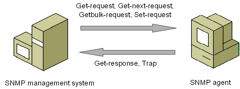 SNMP - Comandos Os comandos Get-request, Get-next-request e Getbulk-request são enviados pelo gerente para obter informações dos agentes, que respondem com o comando Get-response.