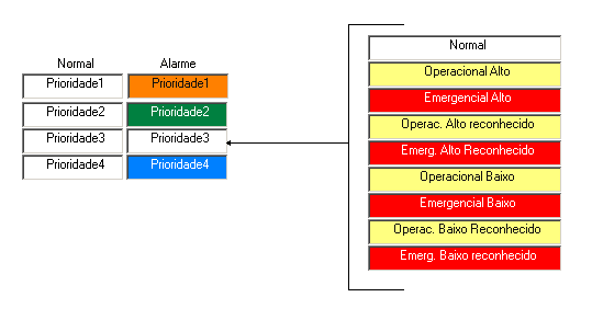 Cores Definidas Para Alarmes de Variáveis Digitais e Analógicas O esquema de cores associados às prioridades de alarmes