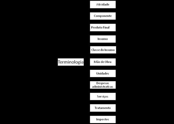 18 Figura 3 - Aba "Terminologia" Para cada um dos termos apresentados na FIG.