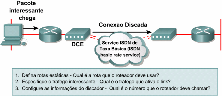 uma conexão DDR, todo tráfego para esse destino será permitido. Entretanto, somente o tráfego significativo reinicia o temporizador de inatividade. 4.3.