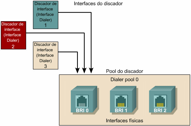 Os perfis de discador separam a parte lógica de DDR, tais como a camada de rede, o encapsulamento e os parâmetros do discador, da interface física que efetua ou recebe as chamadas.