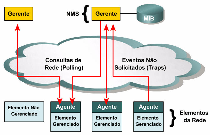 Entretanto, ele presume que todos os elementos de rede sejam gerenciáveis pelo SNMP. Isso nem sempre ocorre, pois alguns dispositivos têm uma interface de gerenciamento proprietária.