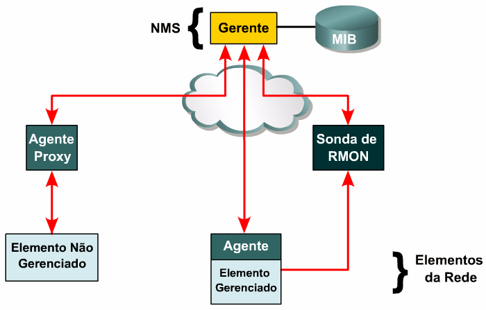 O agente proxy traduz a solicitação SNMP do gerente para uma forma apropriada ao sistema de destino e usa um protocolo de gerenciamento proprietário apropriado para comunicar-se com o sistema de