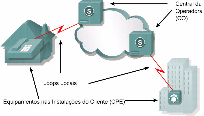 O assinante é dono do CPE ou o aluga do provedor de serviços. Um cabo de cobre ou fibra conecta o CPE à central da operadora (CO Central Office).