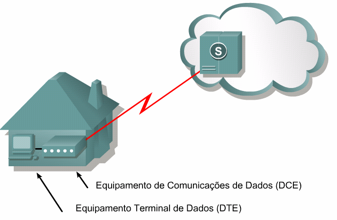 A principal função do DCE é fornecer ao DTE uma interface com o enlace de comunicação que o conecta à nuvem WAN.