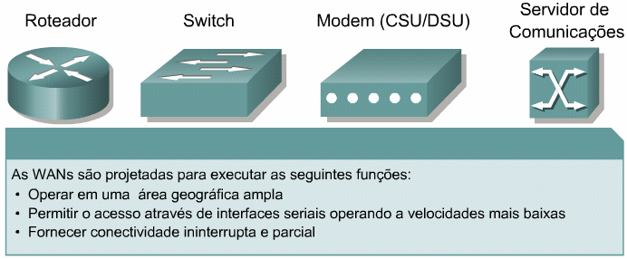 2.1.2 Dispositivos WAN WANs são grupos de redes locais conectadas entre si com enlaces de comunicação de um provedor de serviços.