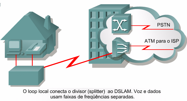 ADSL (Asymmetric DSL DSL Assimétrica); SDSL (Symmetric DSL DSL Simétrica); HDSL (High Bit Rate DSL DSL com Alta Taxa de Bits); IDSL (ISDN-like DSL DSL tipo ISDN); CDSL (Consumer DSL DSL do