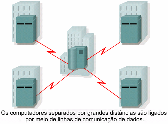 As WANs de hoje, porém, conectam redes locais geograficamente distantes.