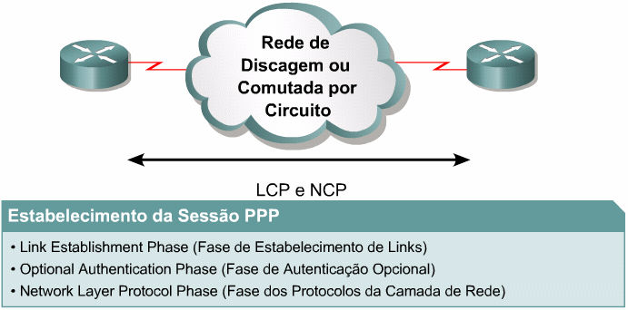 Os quadros LCP são usados para realizar o trabalho de cada uma das fases do LCP.