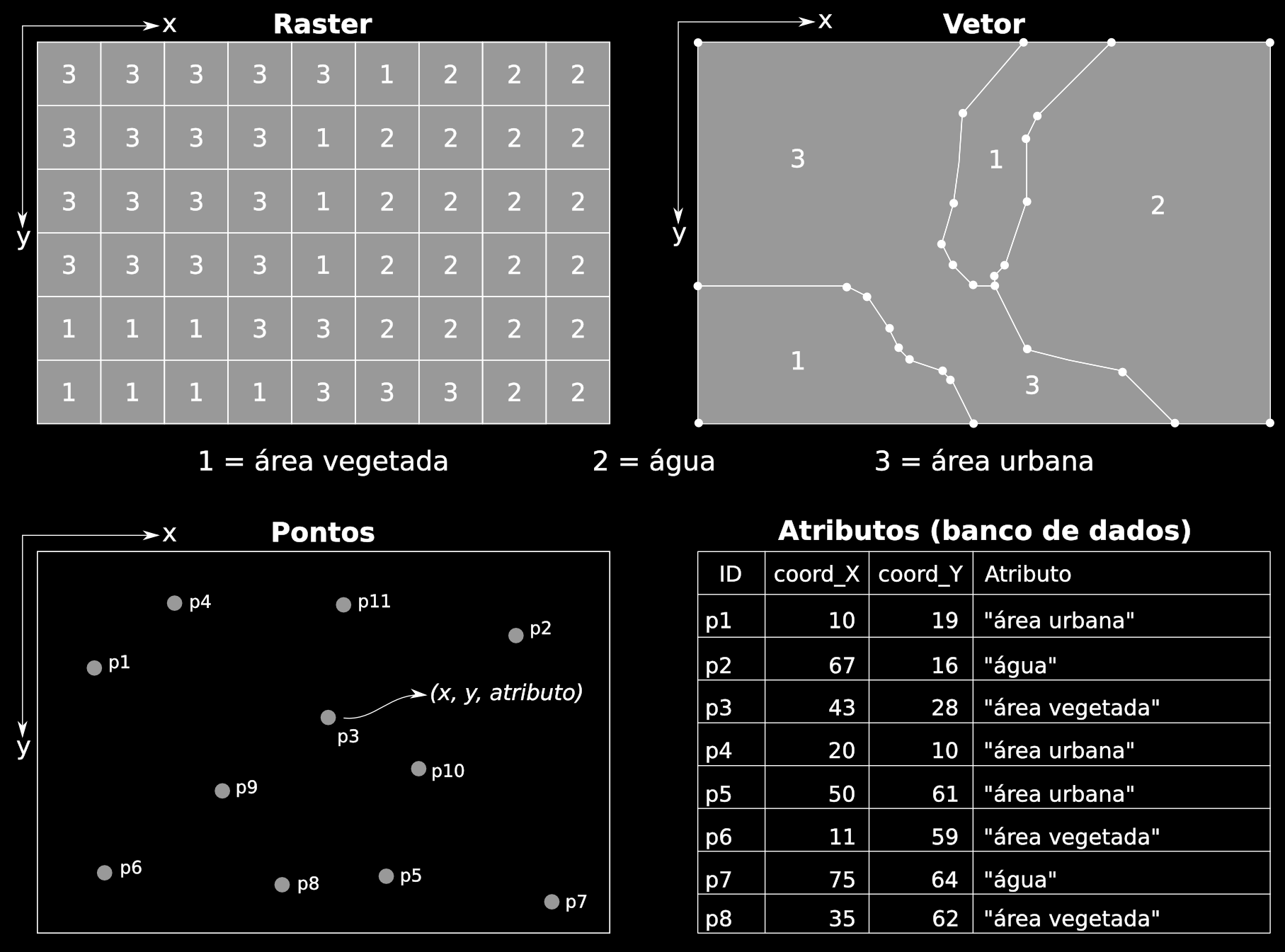 1.2 Design e estrutura de SIGs 3 Dados raster são dados regularmente espaçados no espaço, em uma estrutura de matriz com células quadradas (normalmente) e de mesmo tamanho.