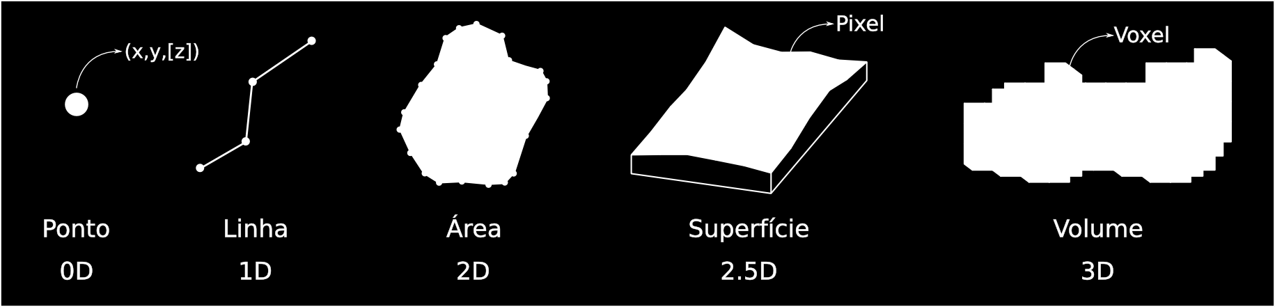 1.4 Estrutura dos comandos no GRASS 5 de SIG nos permitem visualizar as superfícies em perspectivas tri-dimensionais, porém apesar do parâmetro Z ser utilizado para gerar um imagem 3D, a superfície
