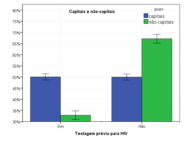 Figura: Testagem prévia para o HIV/Aids dos