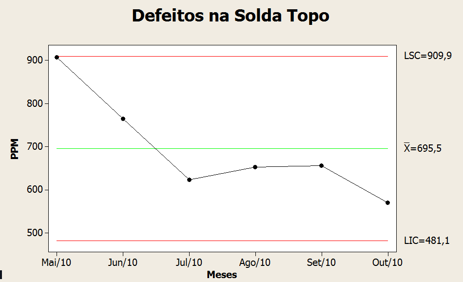 65 Já no desempenho de maio a equipe conseguiu atingir a meta estabelecida para o indicador de PPM por defeitos na solda topo, e em junho conseguiu atingir a meta para o índice de PPM de trinca,