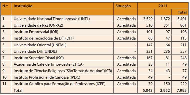 INSTITUIÇÕES DE ENSINO SUPERIOR EM TIMOR-LESTE Universidade Nacional Timor Loro-Sa e- UNTL, única universidade pública do país