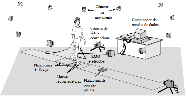 Figura 2.17 Representação gráfica da análise cinemática da marcha.