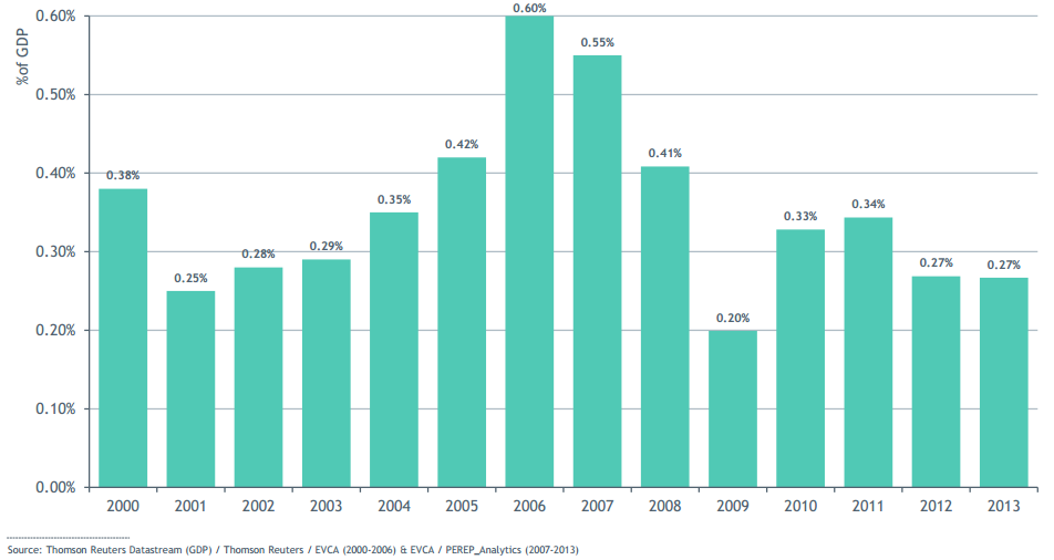 Investimentos em % do PIB europeu 2000