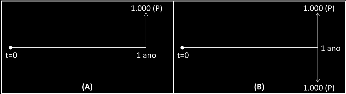 em técnicas de avaliações que devem ser aferidas, extrapoladas ou calculadas com razoável distância de séries do mercado.