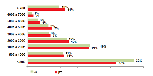 Os beneficiários com <= a 18 anos são os mais representados (36%), tal como as famílias com rendimentos (64%), ilustrando importância desta medida para crianças e jovens de famílias de baixos