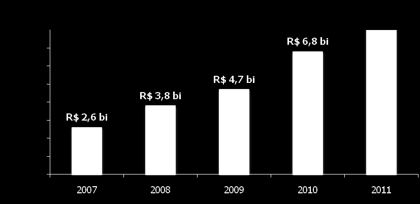 Balanço do 1º semestre de 2011 Evolução do faturamento 1 os semestres (em bilhões) R$ 8,4 bi Fonte: e-bit Informação (www.ebitempresa.com.