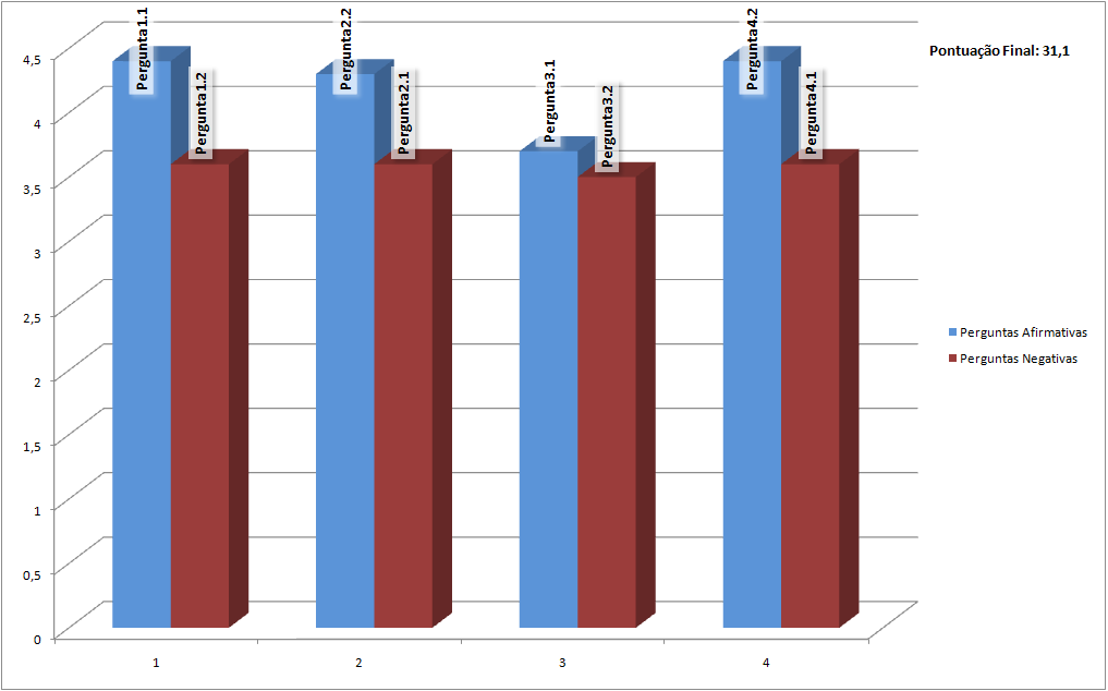 p. 24/30 Figura 10 - Compilação de Resultados OA 1 (PPT) A figura 11 apresenta o gráfico de avaliação do processo de adaptação do OA 2 que é originalmente um docu