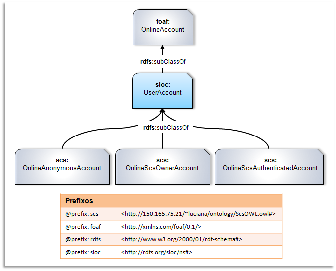 Formalizações: Anotações Sociais e Ontologia 44 scs:onlinescsowneraccount, representando a conta online dos usuários donos; scs:onlinescsauthenticatedaccount, representando a conta online dos
