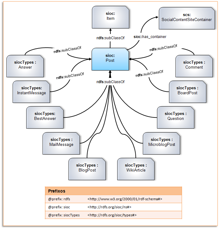 Formalizações: Anotações Sociais e Ontologia 53 Figura 11: Representação da classe sioc:post e suas subclasses.