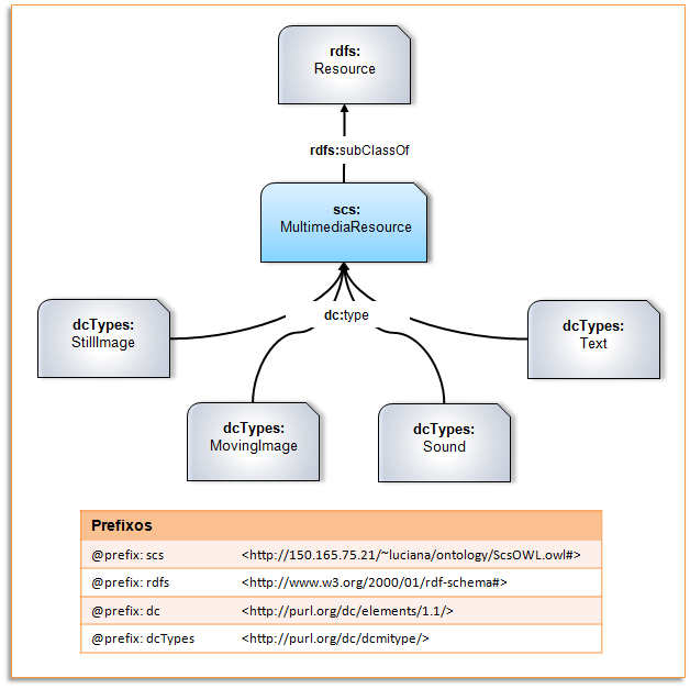 Formalizações: Anotações Sociais e Ontologia 66 Figura 23: Representação da classe scs:multimediaresource com as classes que podem representar seu tipo.