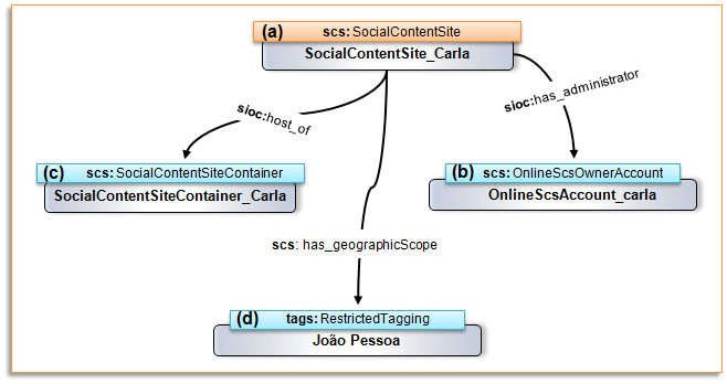 Formalizações: Anotações Sociais e Ontologia 72 Na Figura 29 mostra um cenário de criação do site de conteúdo social da usuária Carla, com escopo geográfico sendo a cidade de João Pessoa.