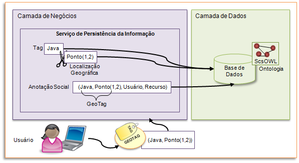 A Plataforma DYSCS 86 Figura 36: Armazenamento de uma geotag.
