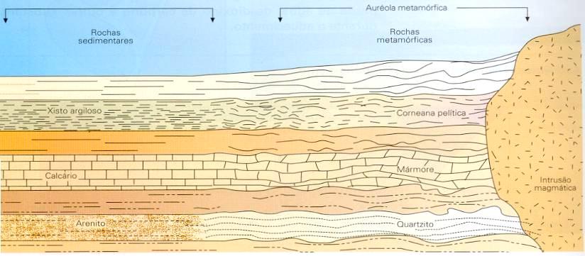 Metamorfismo de Contacto Neste caso ocorrem modificações mineralógicas devido a uma intrusão magmática e aos fluidos emanados pelo magma.