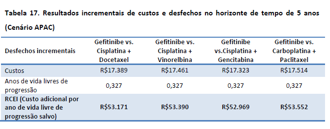 Na análise de sensibilidade probabilística, para as taxas de eventos adversos foram atribuídas distribuições de probabilidade Beta, e para os parâmetros de custos e hazard ratios da comparação de