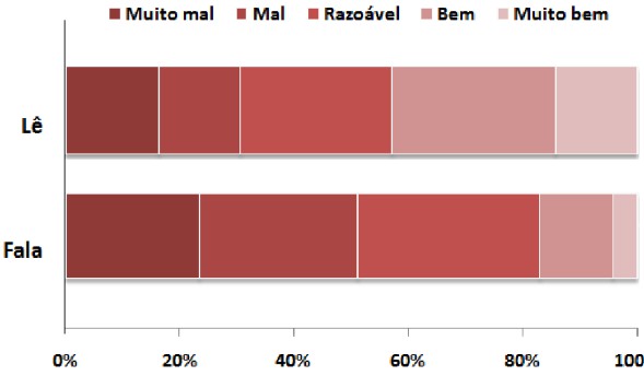 Comparação de variáveis de mesmas categorias Opção 1: Múltiplos Gráficos Gráficos de barras verticais 8.