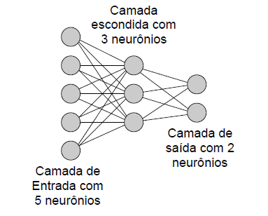 2.2 Redes Neurais Artificiais 18 para fornecer os resultados esperados para um conjunto de entradas, assim a rede deve buscar associações relevantes a partir da extração das propriedades estatísticas