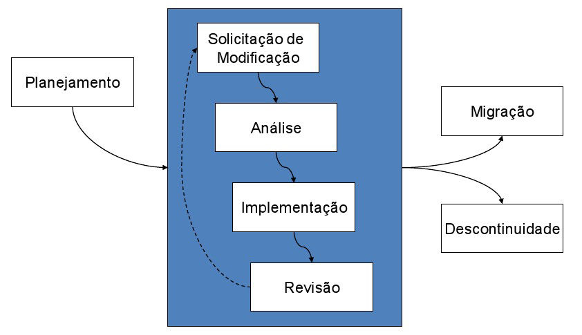 Processo de